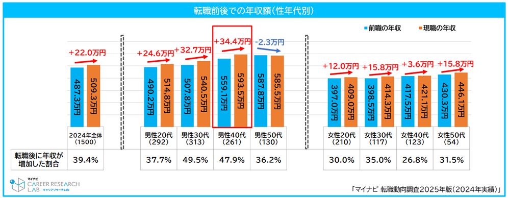 転職前後での年収額資料