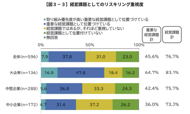 リスキリングの重視度資料