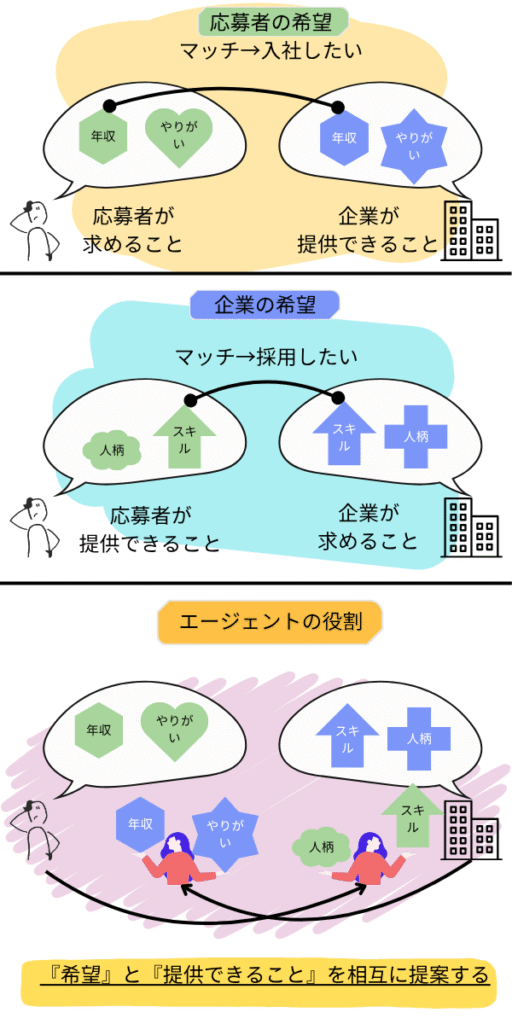 転職エージェントの役割
