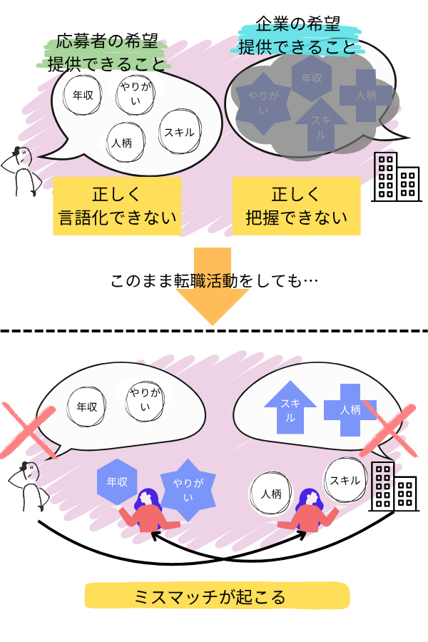 ミスマッチの説明図