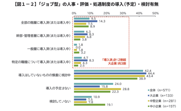ジョブ型雇用の人事評価の導入状況資料