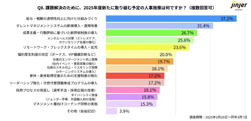 人事施策についての調査結果画像
