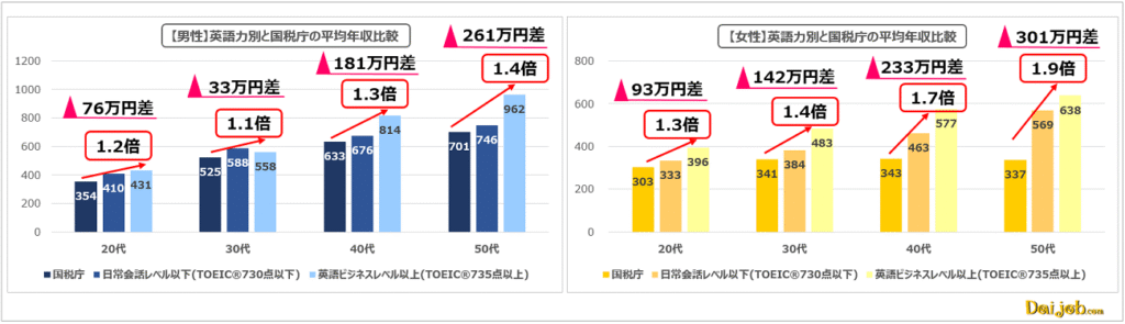 英語力別年収の平均年収との比較