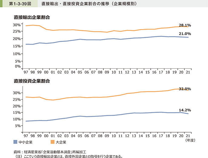 直接輸出・直接投資企業割合の推移