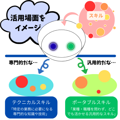 分類分けの説明図
