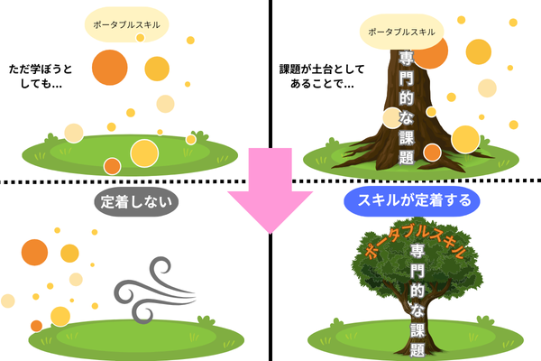 学習の土台