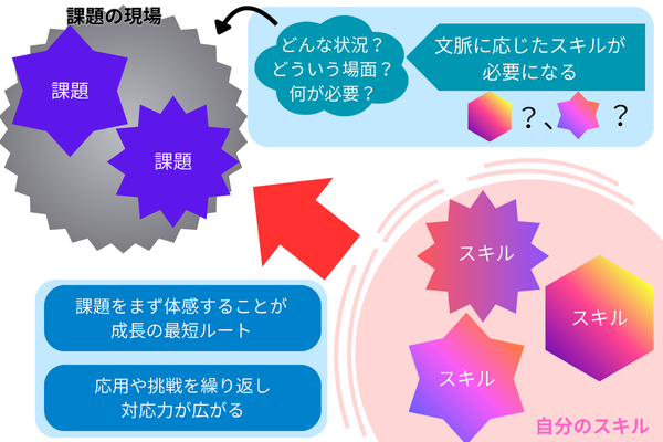場面に応じた対応の図