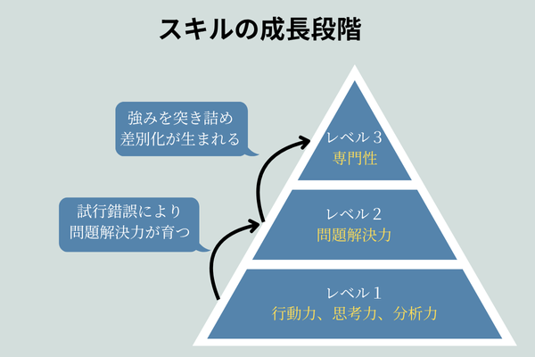スキルの成長段階を示す画像