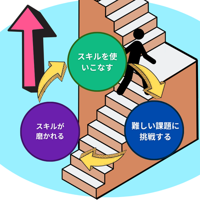 スキルの成長プロセス図