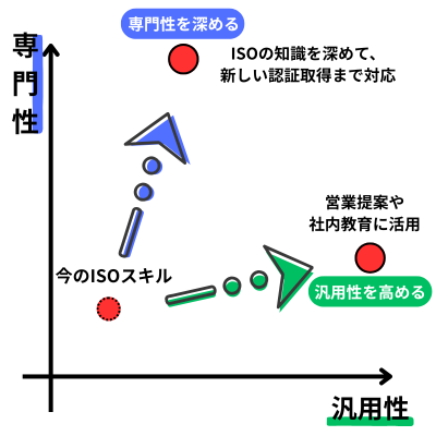 スキルアップの方向性の説明図