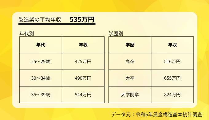 製造業の平均年収