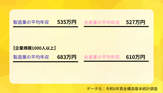 製造業の平均給与2