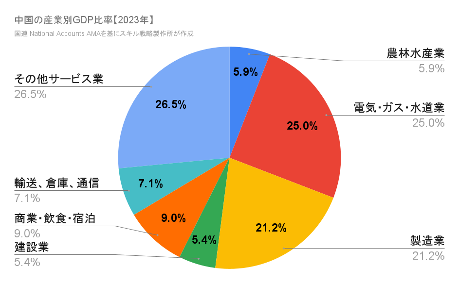 中国の産業別GDP比率