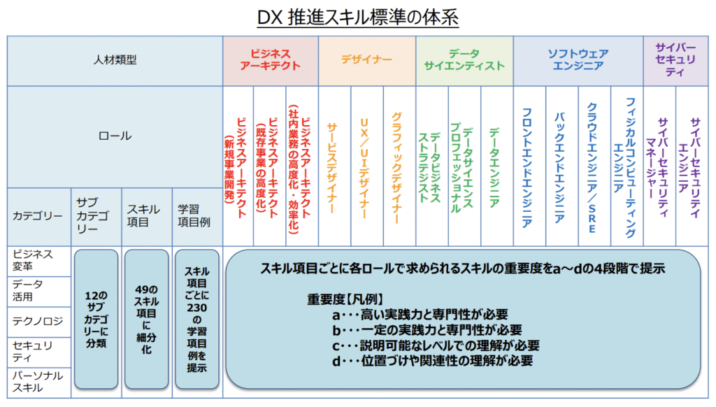 DX推進スキル標準の体系