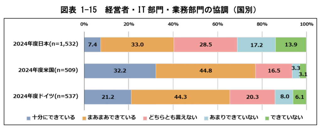 各部門の協調