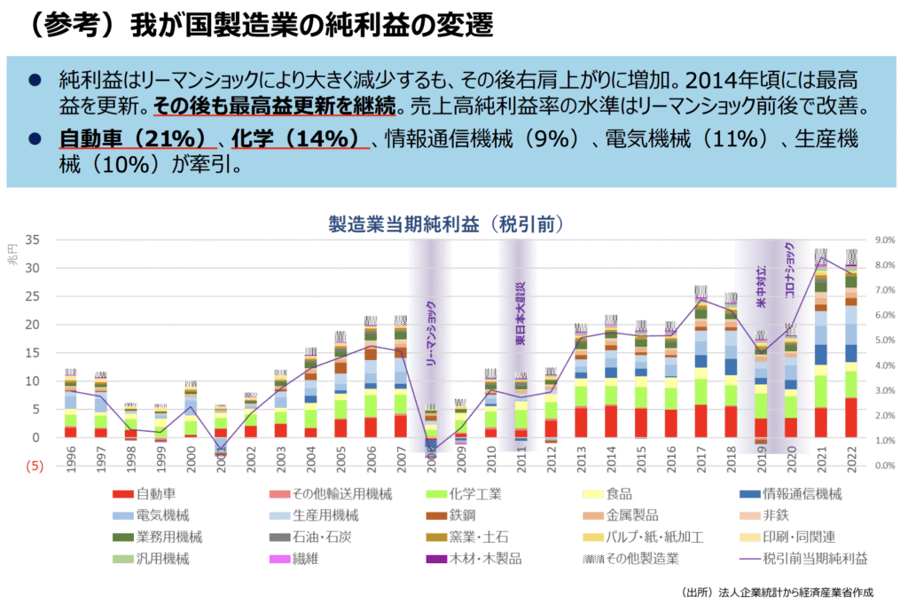 製造業の利益推移
