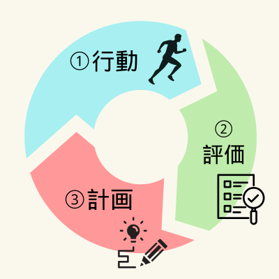 行動サイクル