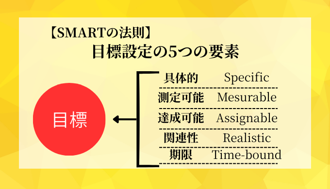 SMARTの法則